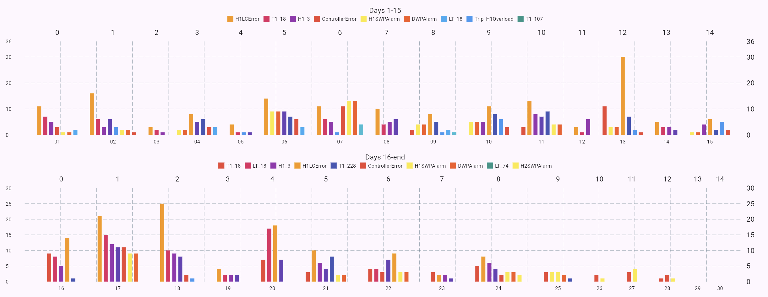 Fault history page 2