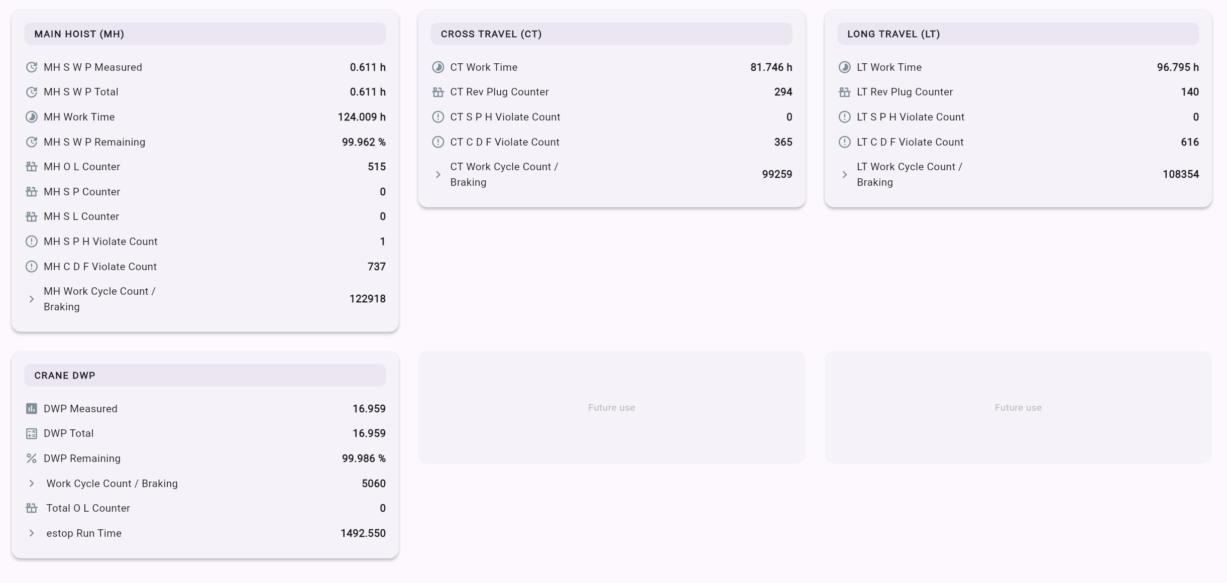 Operational information panel showing lifecycle metrics and counters